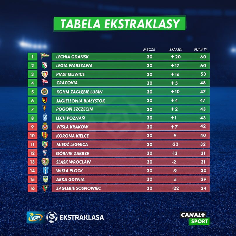 JUŻ WSZYSTKO JASNE! Oto tabela Ekstraklasy po rundzie zasadniczej